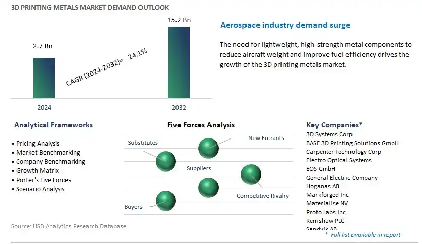 3D Printing Metals Industry- Market Size, Share, Trends, Growth Outlook